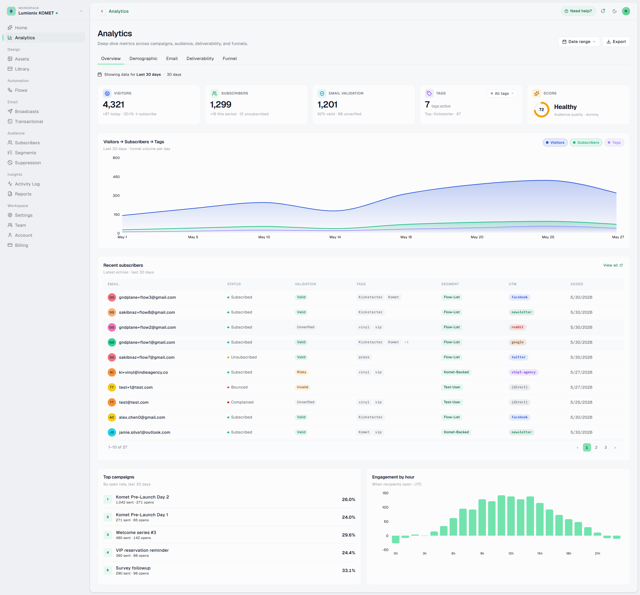 Analytics overview